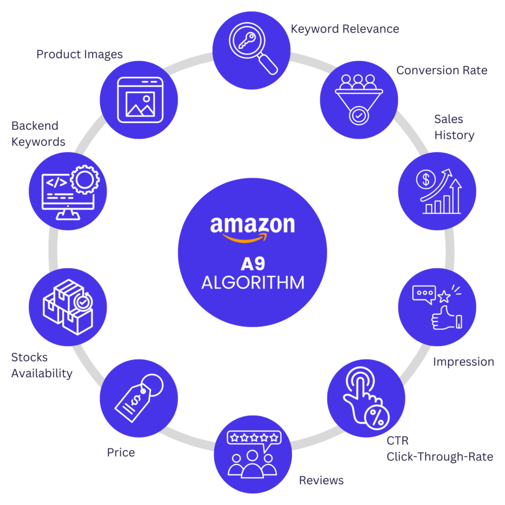Amazon A9 algorithm process
