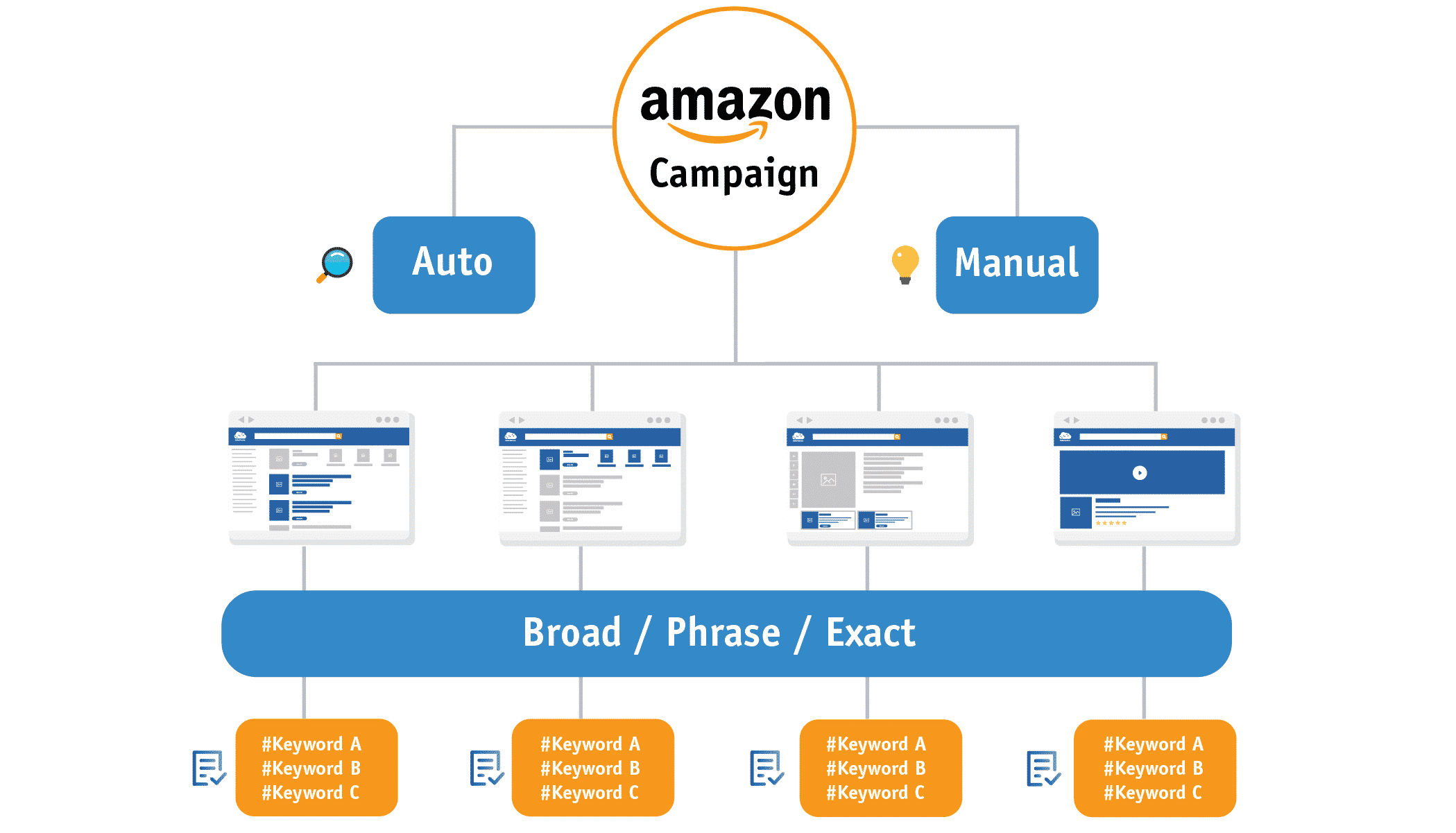 AMAZON ppc campaign STRUCTURE
