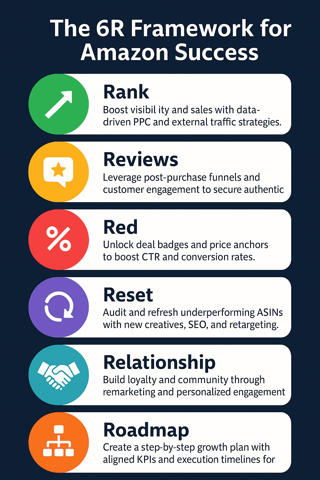 6r framework for amazon ads