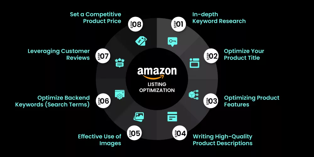 Amazon-Listing-Optimization guide