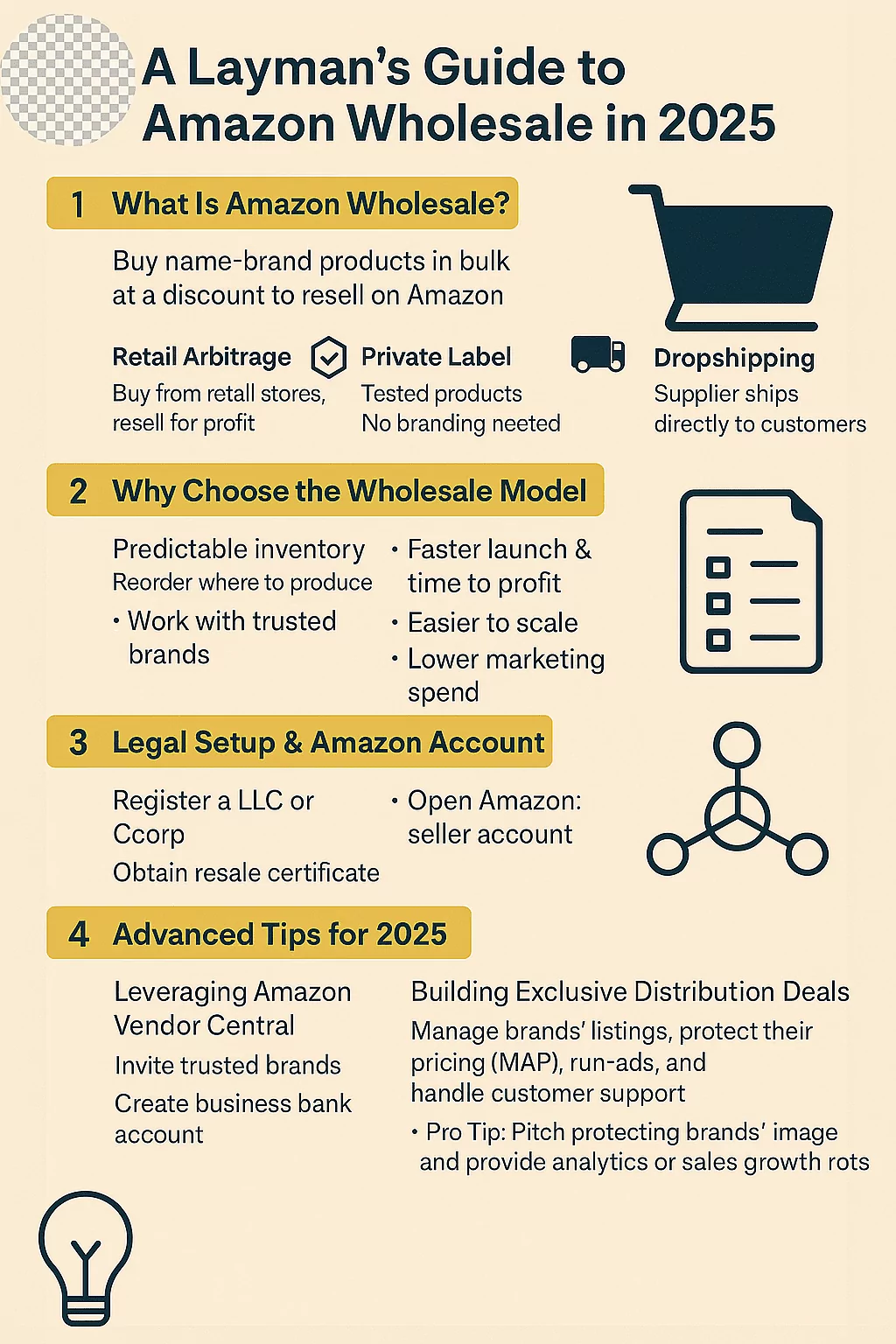 amazon wholesale business infographic