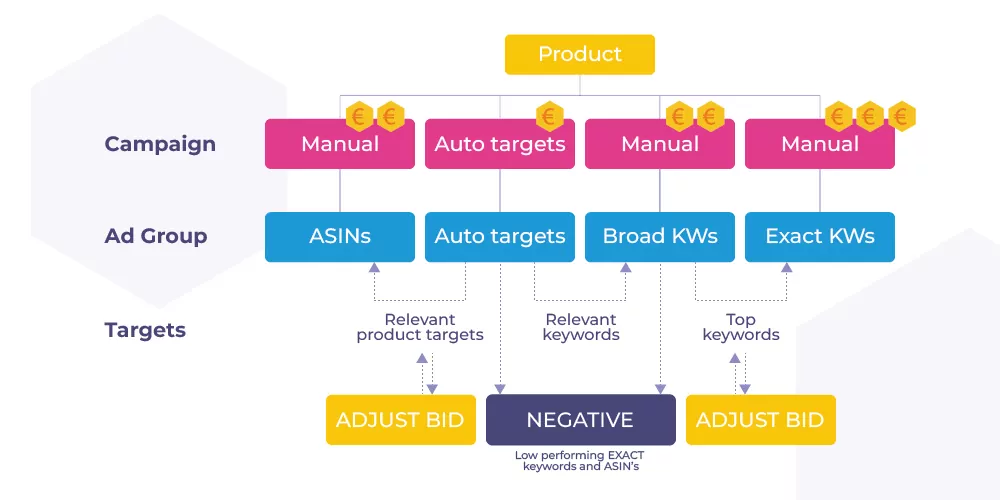 amazon-ppc-campaigns