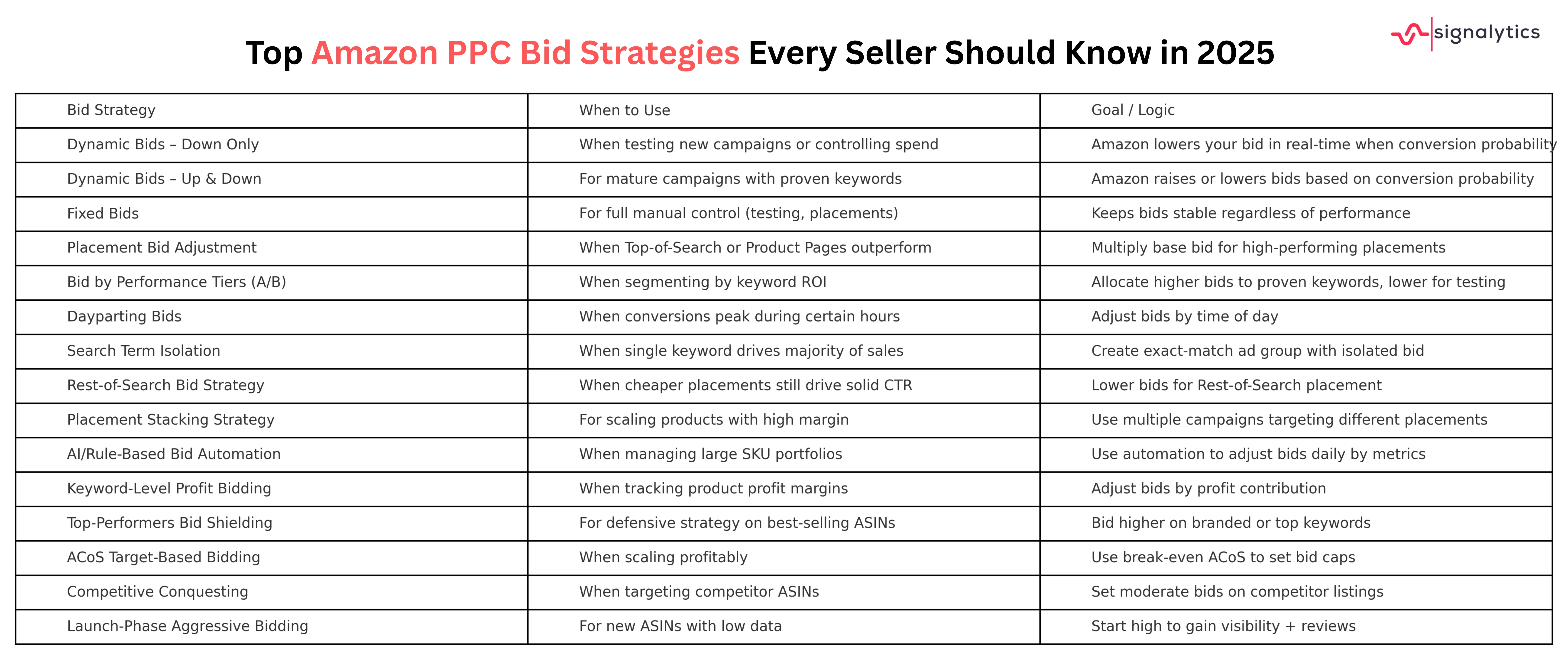 Top Amazon PPC Bid Strategies Every Seller Should Know in 2025